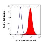 RAE1 Antibody in Flow Cytometry (Flow)