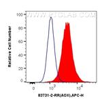 ACOX1 Antibody in Flow Cytometry (Flow)