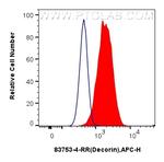 Decorin Antibody in Flow Cytometry (Flow)