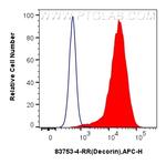 Decorin Antibody in Flow Cytometry (Flow)