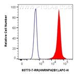 HNRNPA2B1 Antibody in Flow Cytometry (Flow)