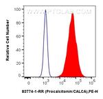 CALCA/CGRP Antibody in Flow Cytometry (Flow)