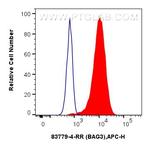BAG3 Antibody in Flow Cytometry (Flow)