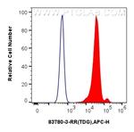 TDG Antibody in Flow Cytometry (Flow)