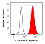 RXRA Antibody in Flow Cytometry (Flow)