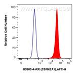 CSNK2A1 Antibody in Flow Cytometry (Flow)