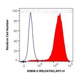 GATA3 Antibody in Flow Cytometry (Flow)