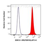 FEM1B Antibody in Flow Cytometry (Flow)