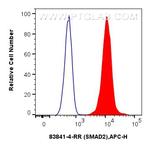SMAD2 Antibody in Flow Cytometry (Flow)