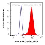 SMAD2 Antibody in Flow Cytometry (Flow)