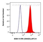 SMAD2 Antibody in Flow Cytometry (Flow)