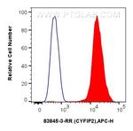 CYFIP2 Antibody in Flow Cytometry (Flow)