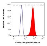 FXYD2 Antibody in Flow Cytometry (Flow)