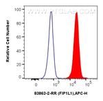 FIP1L1 Antibody in Flow Cytometry (Flow)