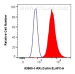 Cullin 5 Antibody in Flow Cytometry (Flow)