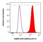 UBAP2 Antibody in Flow Cytometry (Flow)