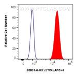 ETV4 Antibody in Flow Cytometry (Flow)