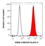 PHF19 Antibody in Flow Cytometry (Flow)