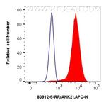 ANK2 Antibody in Flow Cytometry (Flow)