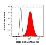 ANXA5 Antibody in Flow Cytometry (Flow)