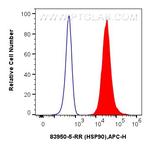 HSP90 Antibody in Flow Cytometry (Flow)