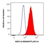 RNGTT Antibody in Flow Cytometry (Flow)