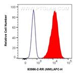NMI Antibody in Flow Cytometry (Flow)