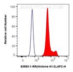 Histone H1.0 Antibody in Flow Cytometry (Flow)