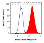 KIF5A Antibody in Flow Cytometry (Flow)