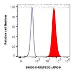 PEG3 Antibody in Flow Cytometry (Flow)