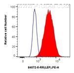 LEP Antibody in Flow Cytometry (Flow)