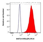 LEP Antibody in Flow Cytometry (Flow)