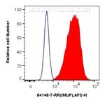 IMUP Antibody in Flow Cytometry (Flow)