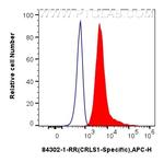 CRLS1 Antibody in Flow Cytometry (Flow)