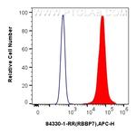 RBBP7 Antibody in Flow Cytometry (Flow)