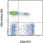 CD4 Antibody in Flow Cytometry (Flow)