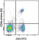 CD8a Antibody in Flow Cytometry (Flow)