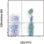 CD8a Antibody in Flow Cytometry (Flow)