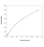 Mouse TGF beta-1/LAP Uncoated ELISA Kit with Plates
