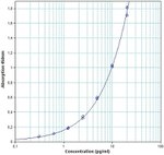 Human MCP-3/CCL7 Uncoated ELISA Kit with Plates