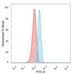 Histone Deacetylase 1 (HDAC3) Antibody in Flow Cytometry (Flow)