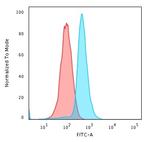 BCL10 Antibody in Flow Cytometry (Flow)