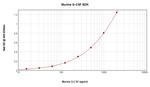 Mouse G-CSF ELISA Development Kit (ABTS)