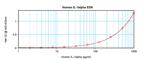 Human IL-1 alpha ELISA Development Kit (ABTS)