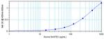 Mouse RANTES ELISA Development Kit (ABTS)