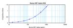 Mouse MIP-1a (CCL3) ELISA Development Kit (ABTS)