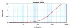 Human IL-3 ELISA Development Kit (ABTS)
