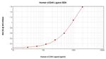 Human CD40L (Soluble) ELISA Development Kit (ABTS)