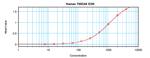 Human TWEAK ELISA Development Kit (ABTS)