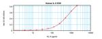 Human IL-5 ELISA Development Kit (ABTS)